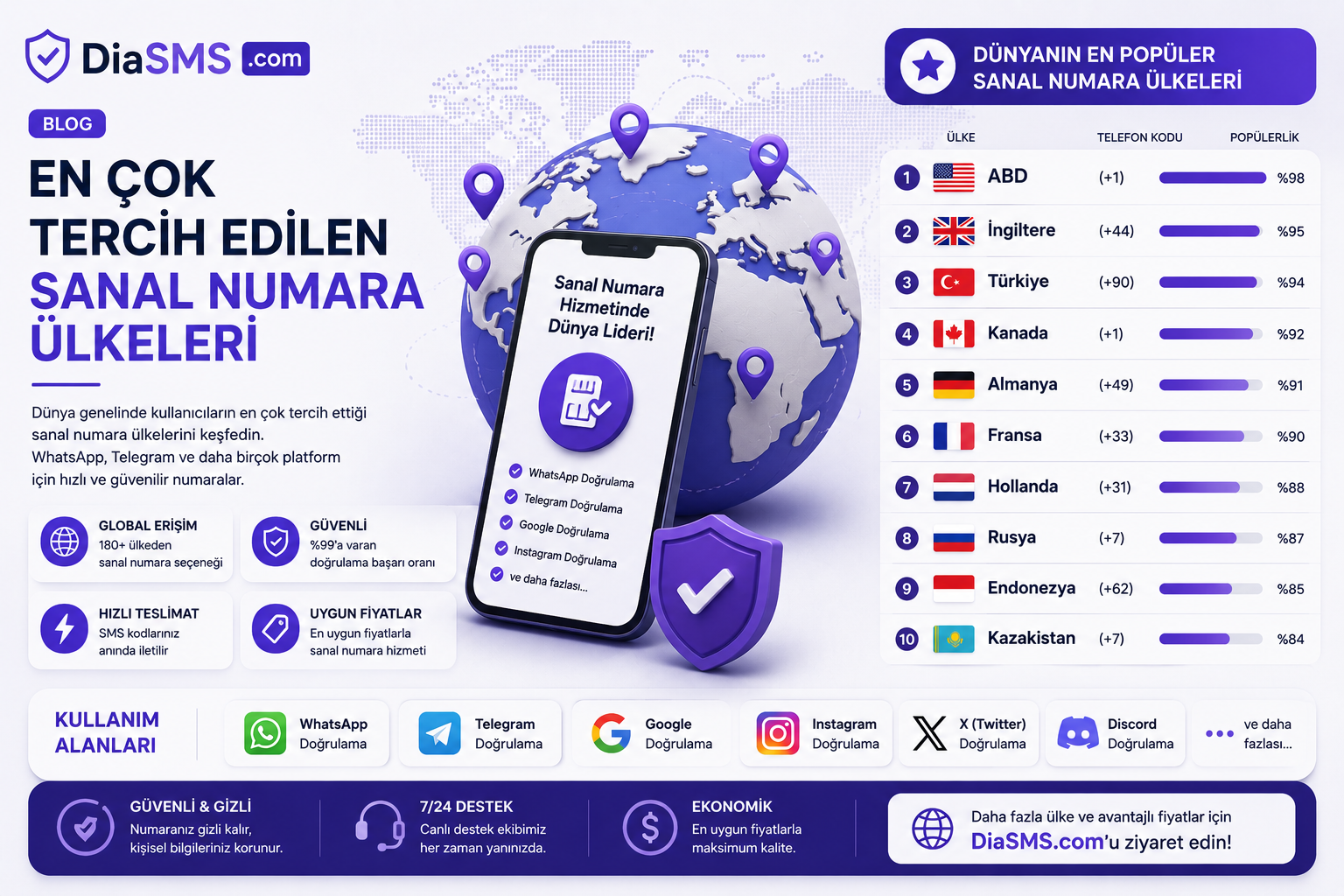 En Çok Tercih Edilen Sanal Numara Ülkeleri